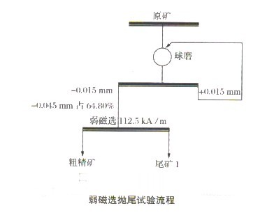 選礦設(shè)備微細粒難選磁鐵礦弱磁選拋尾試驗